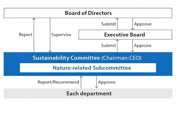 ☆EN_ガバナンス組織体制図
