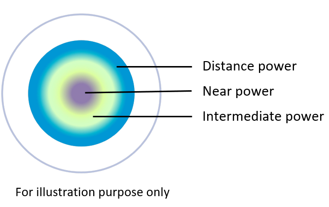 Miru 1month multifocal LOW design