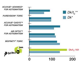 Maximum transmissability PremiO toric
