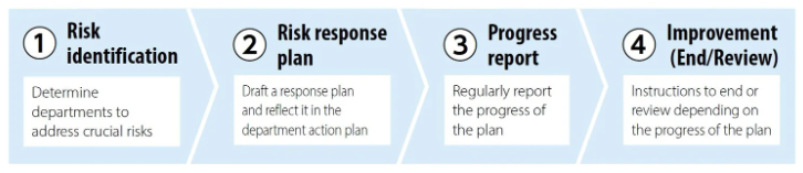 ☆EN_リスク管理手順