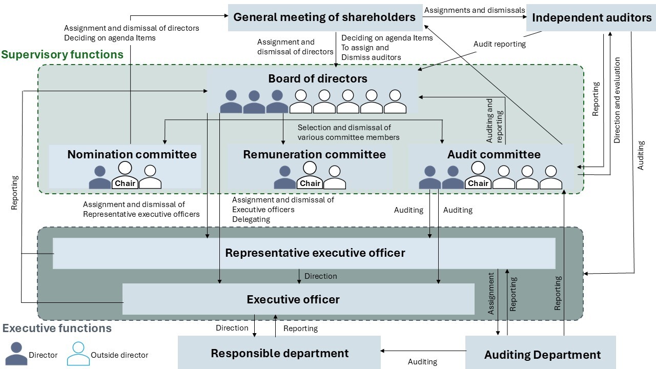 コーポレートガバナンスの図-1