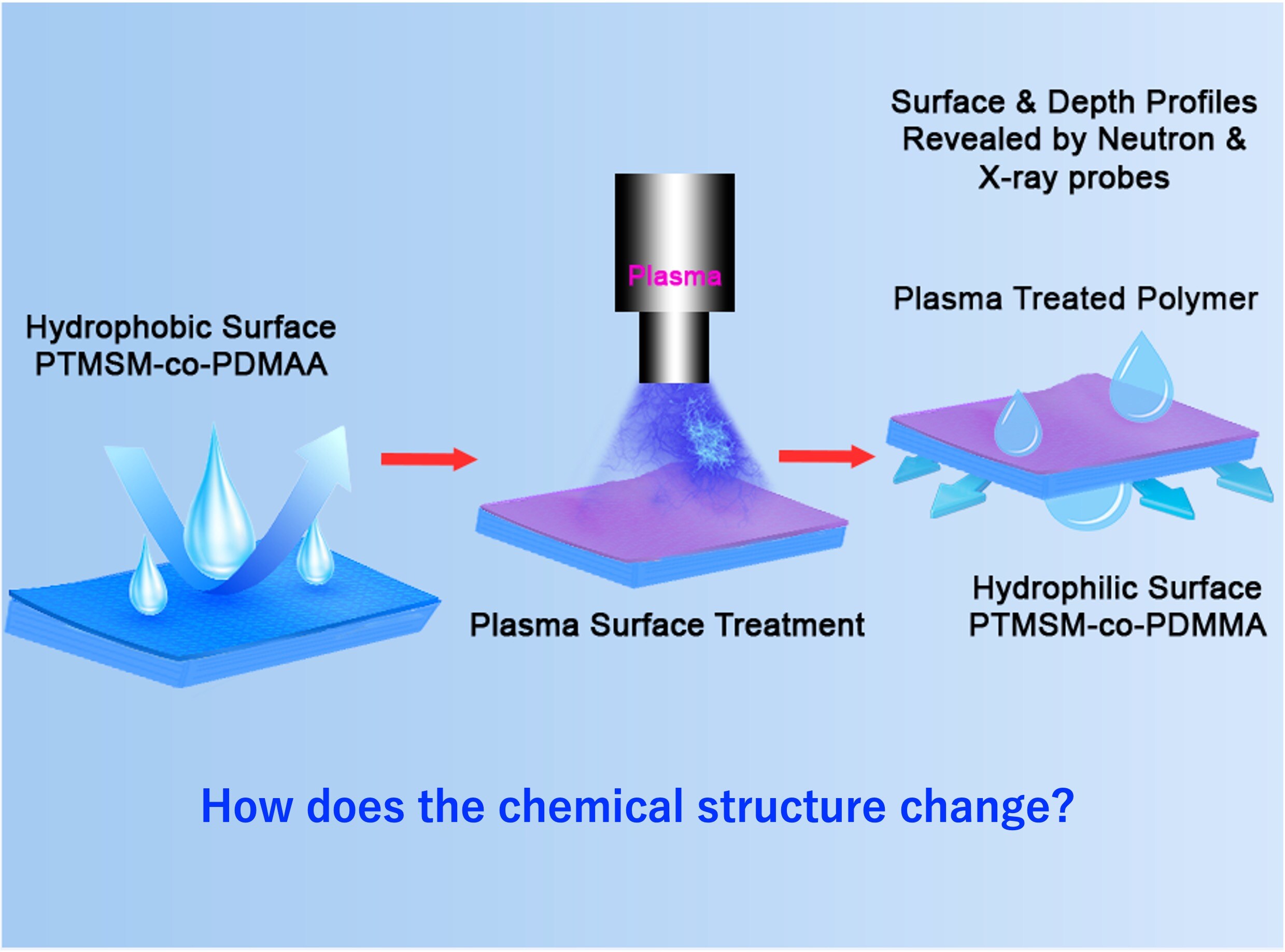  Menicon elucidated the nano-scale chemical structures of contact lens surface. Published in the Journal of Applied Materials & Interfaces of ACS